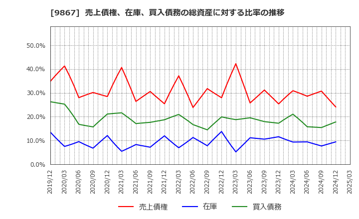 9867 ソレキア(株): 売上債権、在庫、買入債務の総資産に対する比率の推移