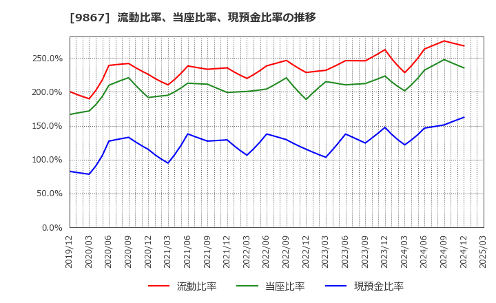 9867 ソレキア(株): 流動比率、当座比率、現預金比率の推移