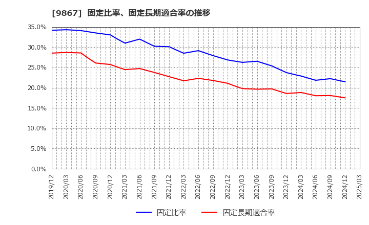 9867 ソレキア(株): 固定比率、固定長期適合率の推移