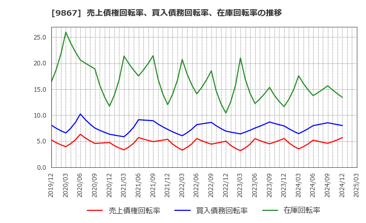9867 ソレキア(株): 売上債権回転率、買入債務回転率、在庫回転率の推移