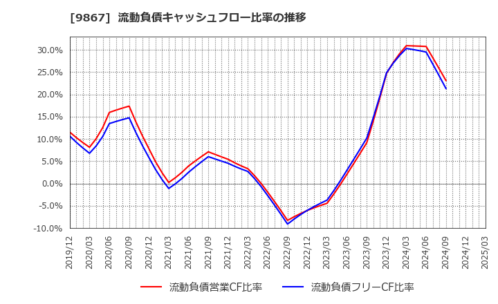 9867 ソレキア(株): 流動負債キャッシュフロー比率の推移