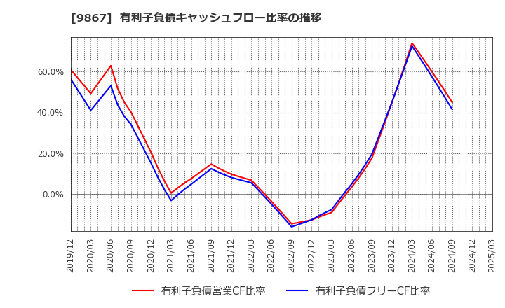9867 ソレキア(株): 有利子負債キャッシュフロー比率の推移
