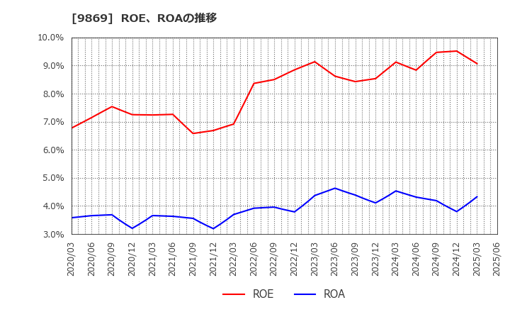 9869 加藤産業(株): ROE、ROAの推移