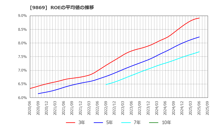 9869 加藤産業(株): ROEの平均値の推移