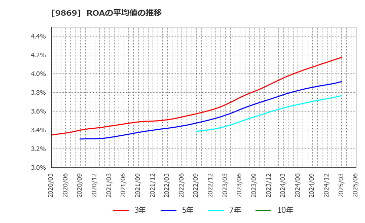 9869 加藤産業(株): ROAの平均値の推移