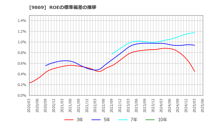 9869 加藤産業(株): ROEの標準偏差の推移
