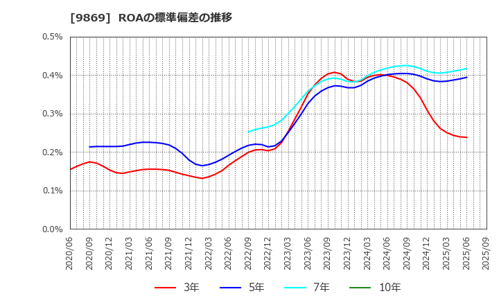9869 加藤産業(株): ROAの標準偏差の推移