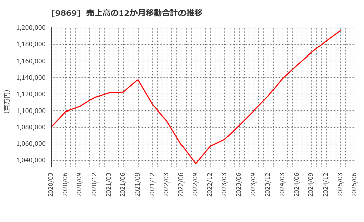 9869 加藤産業(株): 売上高の12か月移動合計の推移