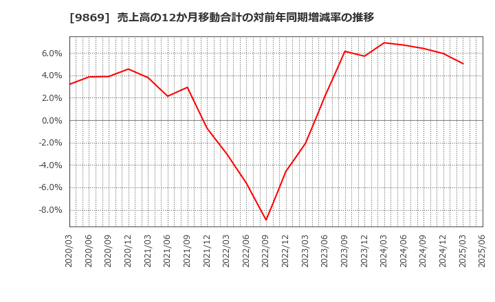 9869 加藤産業(株): 売上高の12か月移動合計の対前年同期増減率の推移