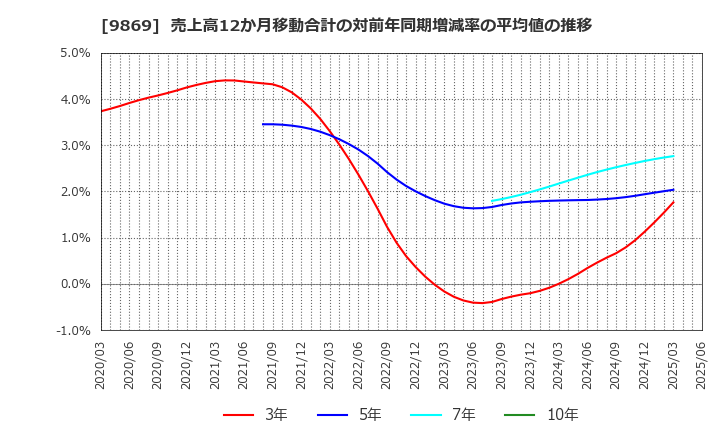 9869 加藤産業(株): 売上高12か月移動合計の対前年同期増減率の平均値の推移