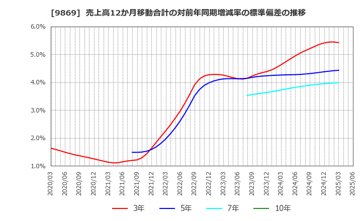 9869 加藤産業(株): 売上高12か月移動合計の対前年同期増減率の標準偏差の推移