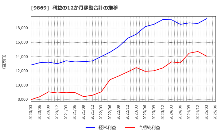 9869 加藤産業(株): 利益の12か月移動合計の推移