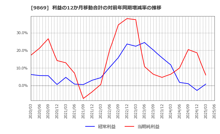 9869 加藤産業(株): 利益の12か月移動合計の対前年同期増減率の推移