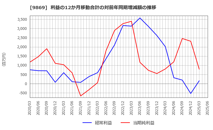 9869 加藤産業(株): 利益の12か月移動合計の対前年同期増減額の推移