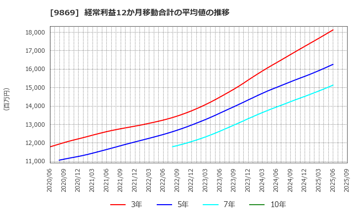 9869 加藤産業(株): 経常利益12か月移動合計の平均値の推移