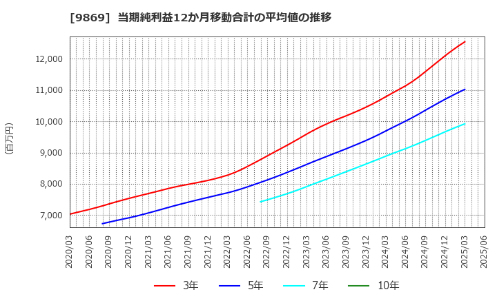 9869 加藤産業(株): 当期純利益12か月移動合計の平均値の推移