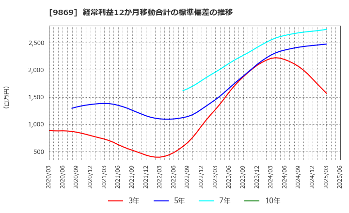 9869 加藤産業(株): 経常利益12か月移動合計の標準偏差の推移
