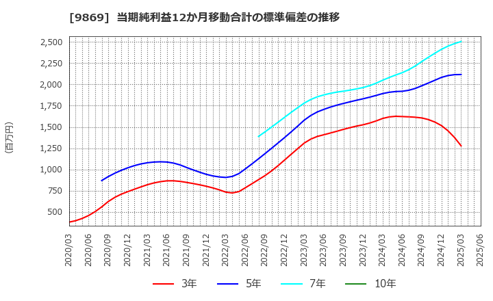 9869 加藤産業(株): 当期純利益12か月移動合計の標準偏差の推移