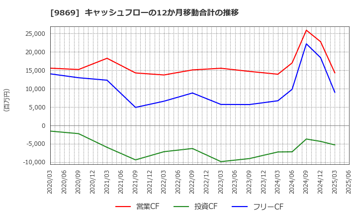 9869 加藤産業(株): キャッシュフローの12か月移動合計の推移