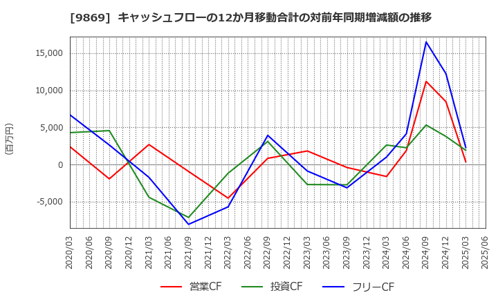 9869 加藤産業(株): キャッシュフローの12か月移動合計の対前年同期増減額の推移