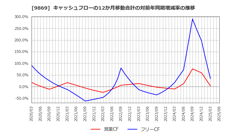 9869 加藤産業(株): キャッシュフローの12か月移動合計の対前年同期増減率の推移