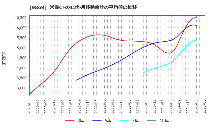 9869 加藤産業(株): 営業CFの12か月移動合計の平均値の推移
