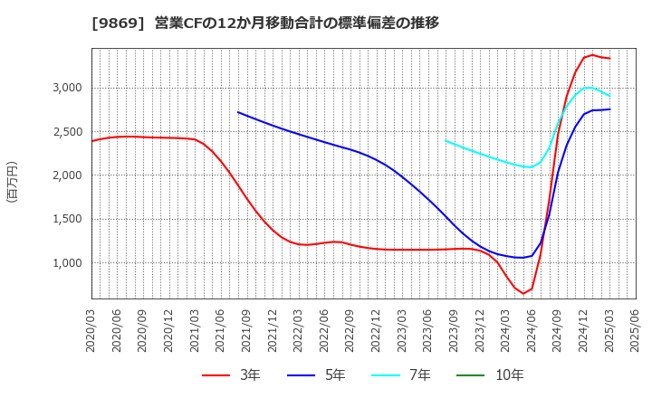 9869 加藤産業(株): 営業CFの12か月移動合計の標準偏差の推移
