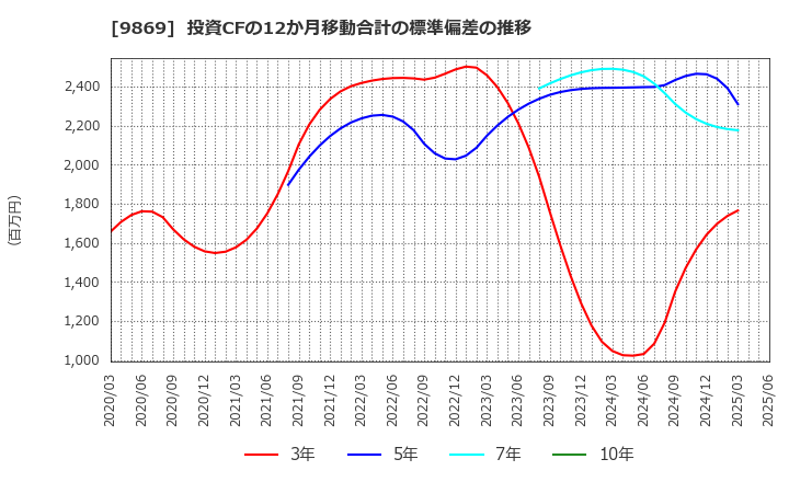9869 加藤産業(株): 投資CFの12か月移動合計の標準偏差の推移