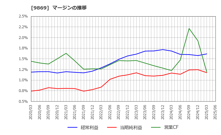 9869 加藤産業(株): マージンの推移