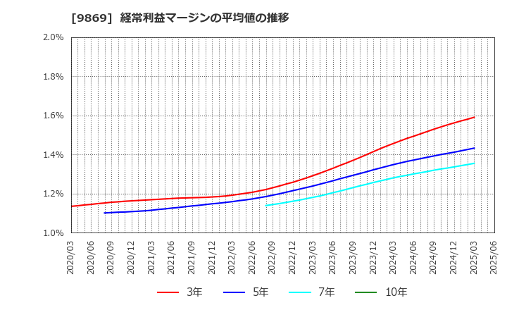 9869 加藤産業(株): 経常利益マージンの平均値の推移