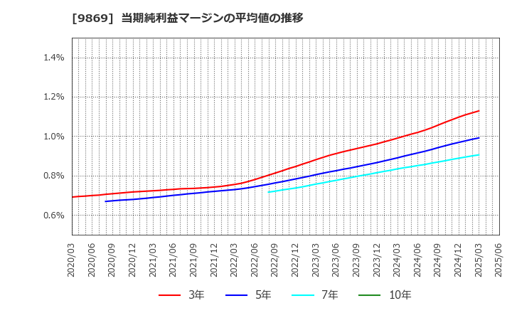 9869 加藤産業(株): 当期純利益マージンの平均値の推移