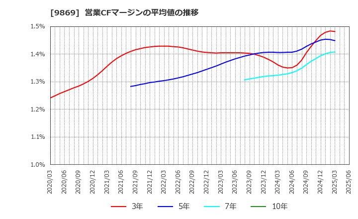 9869 加藤産業(株): 営業CFマージンの平均値の推移