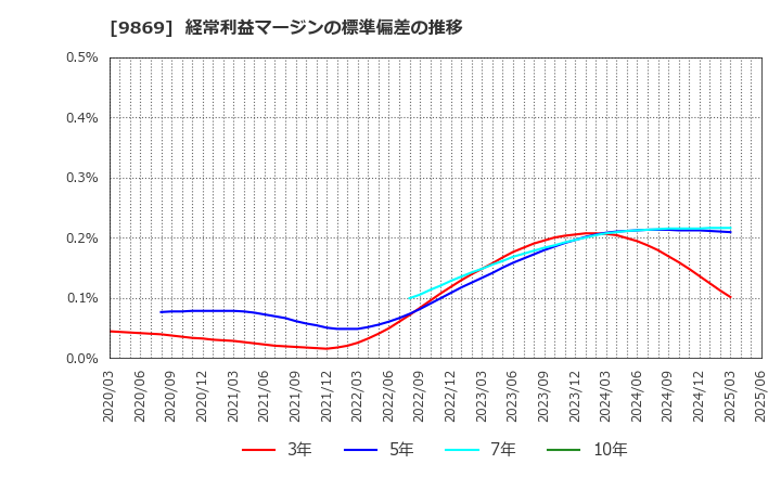 9869 加藤産業(株): 経常利益マージンの標準偏差の推移