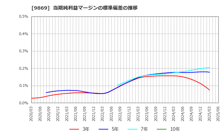 9869 加藤産業(株): 当期純利益マージンの標準偏差の推移