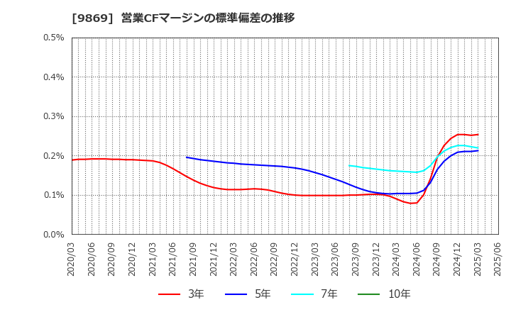 9869 加藤産業(株): 営業CFマージンの標準偏差の推移