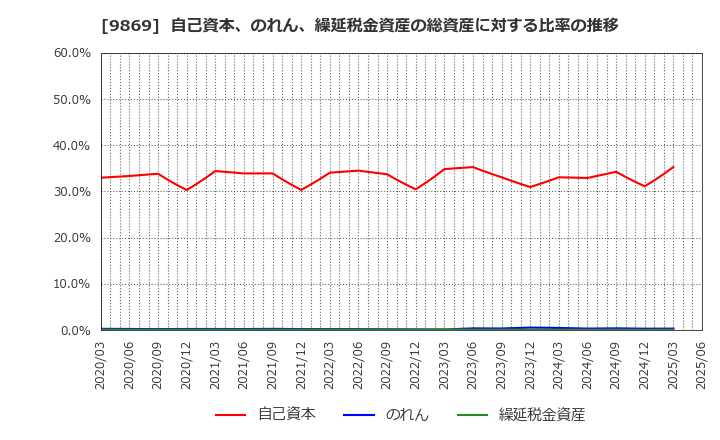 9869 加藤産業(株): 自己資本、のれん、繰延税金資産の総資産に対する比率の推移