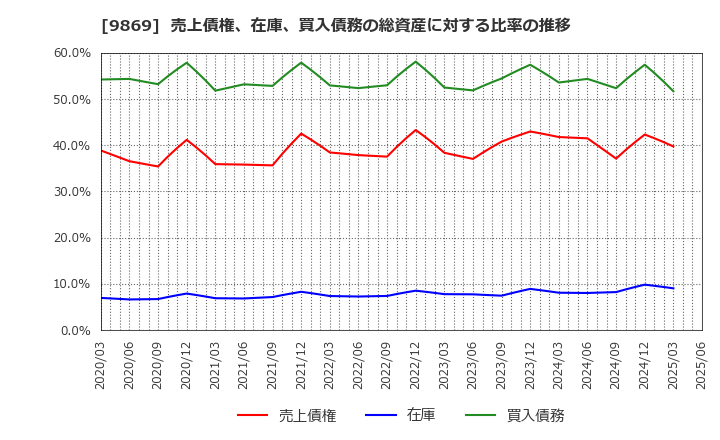 9869 加藤産業(株): 売上債権、在庫、買入債務の総資産に対する比率の推移
