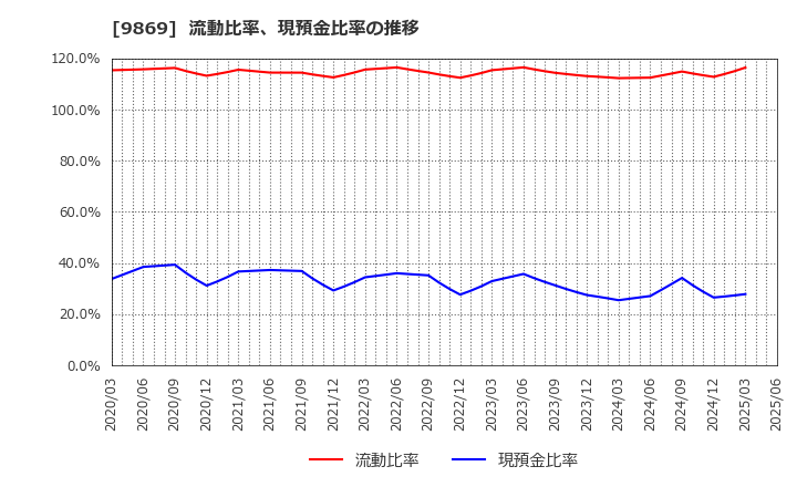 9869 加藤産業(株): 流動比率、現預金比率の推移