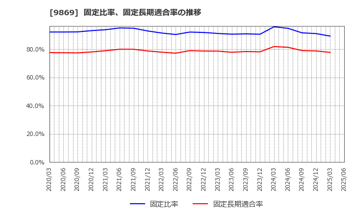 9869 加藤産業(株): 固定比率、固定長期適合率の推移