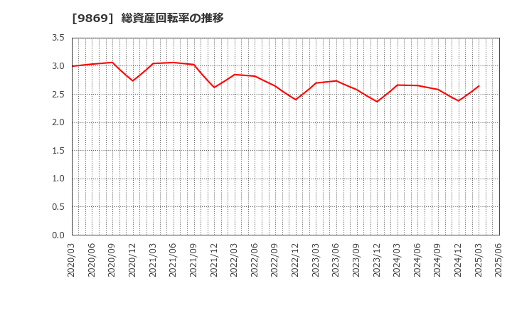 9869 加藤産業(株): 総資産回転率の推移