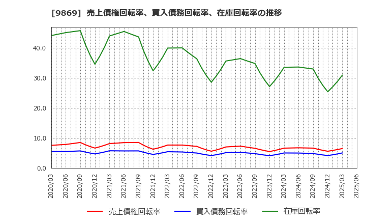 9869 加藤産業(株): 売上債権回転率、買入債務回転率、在庫回転率の推移