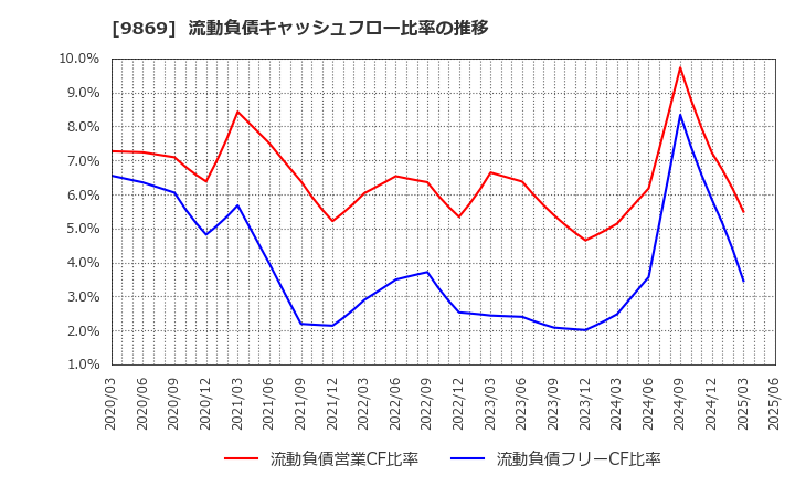 9869 加藤産業(株): 流動負債キャッシュフロー比率の推移