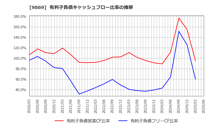 9869 加藤産業(株): 有利子負債キャッシュフロー比率の推移