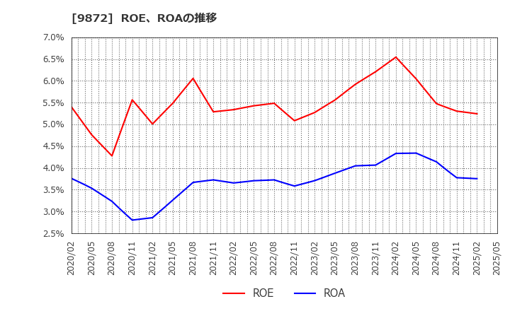9872 北恵(株): ROE、ROAの推移