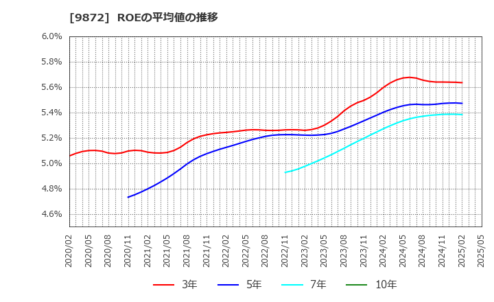 9872 北恵(株): ROEの平均値の推移