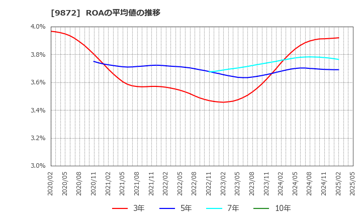 9872 北恵(株): ROAの平均値の推移