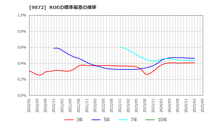 9872 北恵(株): ROEの標準偏差の推移