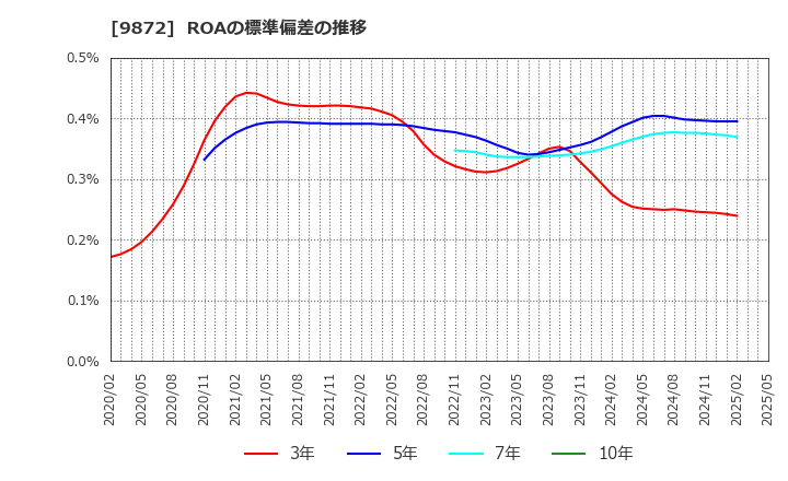 9872 北恵(株): ROAの標準偏差の推移
