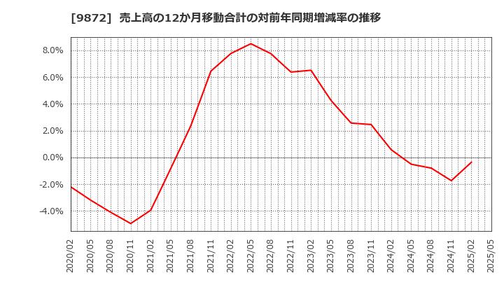9872 北恵(株): 売上高の12か月移動合計の対前年同期増減率の推移