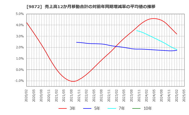9872 北恵(株): 売上高12か月移動合計の対前年同期増減率の平均値の推移